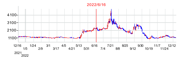 2022年6月16日 14:05前後のの株価チャート
